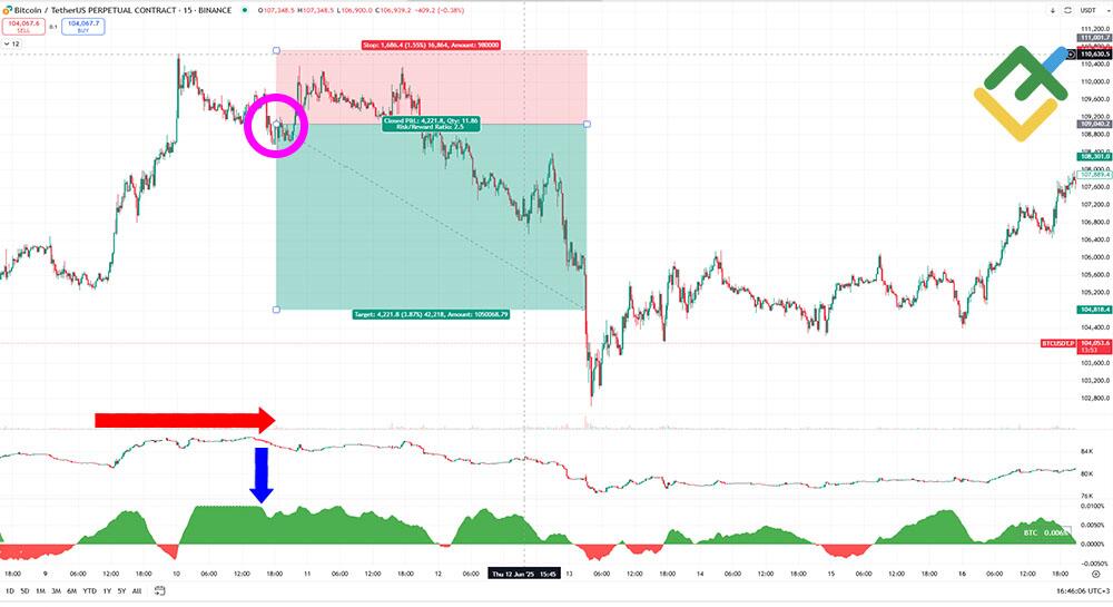 LiteFinance: Short-Sell Bitcoin