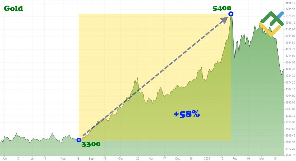 LiteFinance: Commodity Trading Examples: Historic Commodity Price Shocks