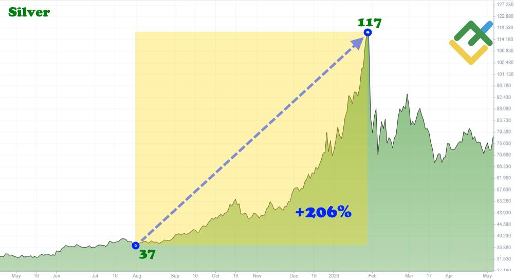 LiteFinance: Commodity Trading Examples: Historic Commodity Price Shocks
