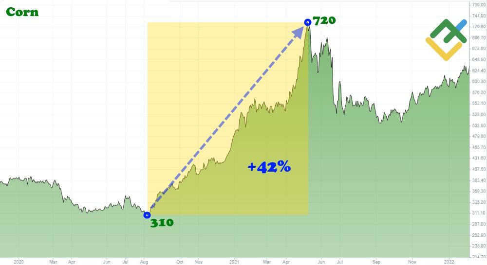 LiteFinance: Commodity Trading Examples: Historic Commodity Price Shocks