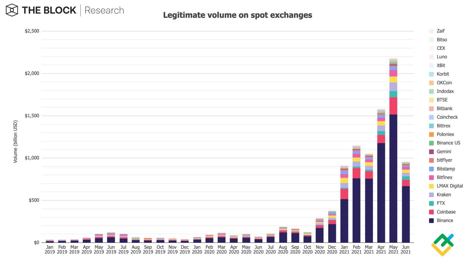 С чего начать торговать криптовалютой
