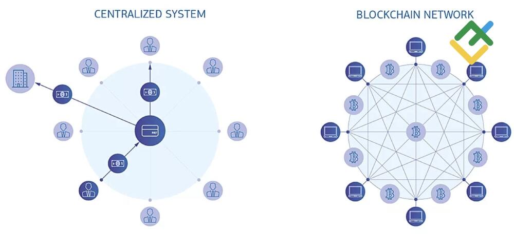 LiteForex: Co to jest Blockchain?