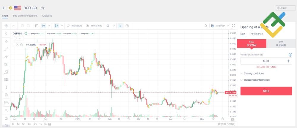 LiteFinance: Advantages and Disadvantages of Dogecoin Trading