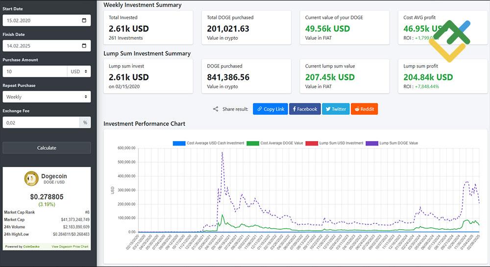 LiteFinance: Умеренное усреднение (Dollar-Cost Averaging, DCA)