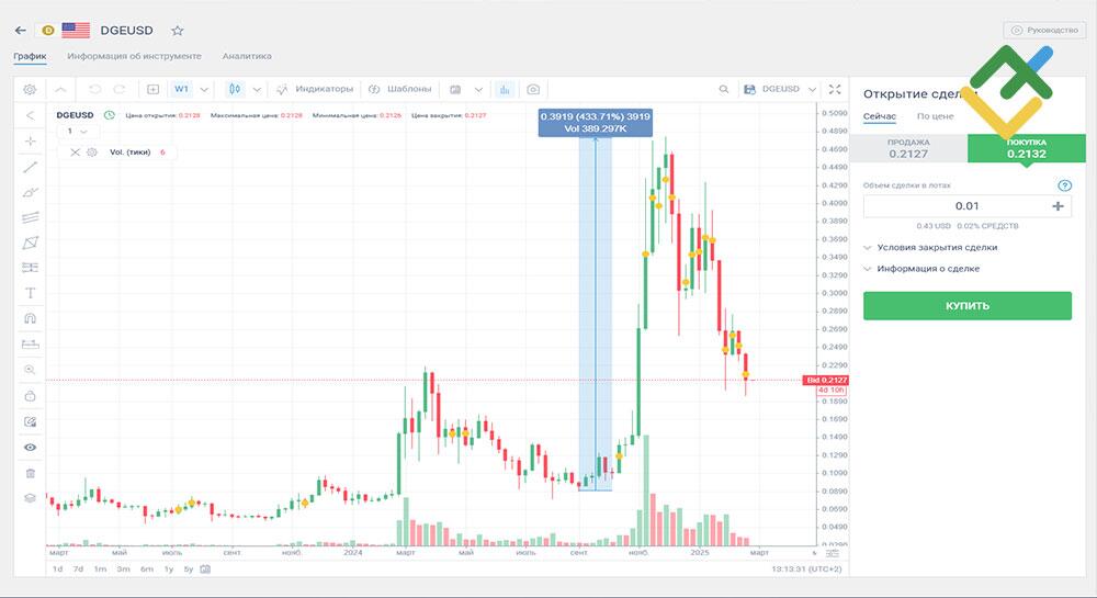 LiteFinance: Преимущества и недостатки торговли Dogecoin