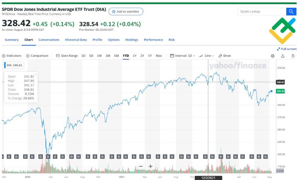 O que é o índice Dow Jones e qual a sua importância - InfoMoney