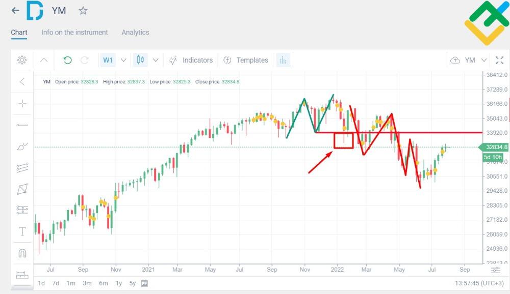 O que é o índice Dow Jones e qual a sua importância - InfoMoney