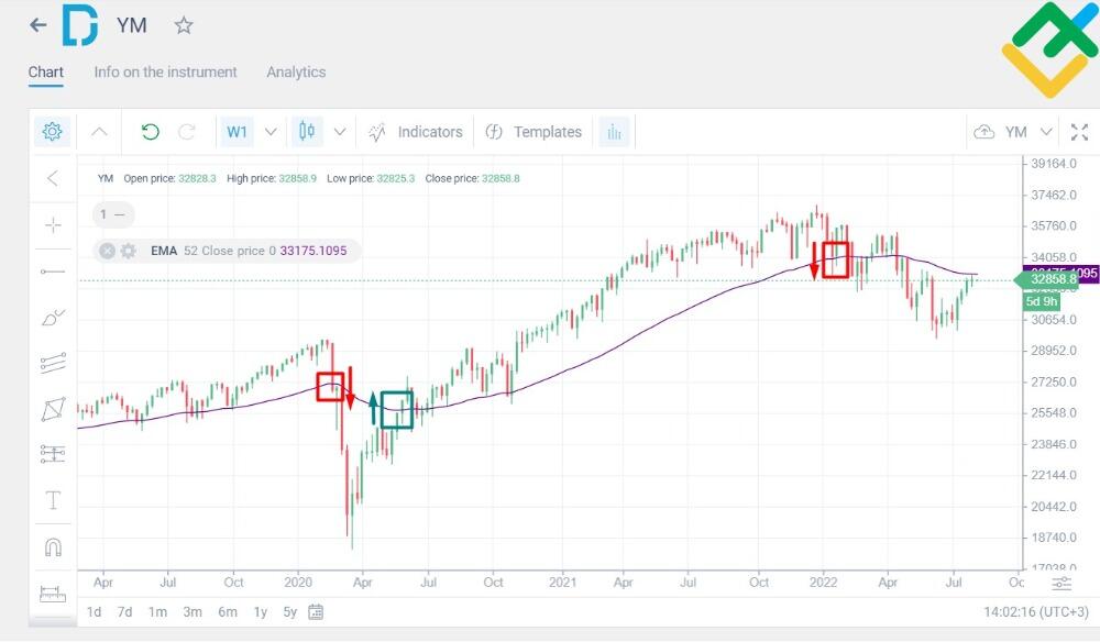 O que é o índice Dow Jones e qual a sua importância - InfoMoney