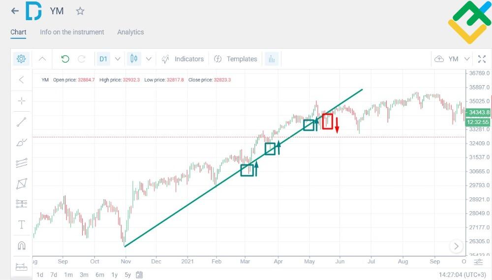 O que é o índice Dow Jones e qual a sua importância - InfoMoney