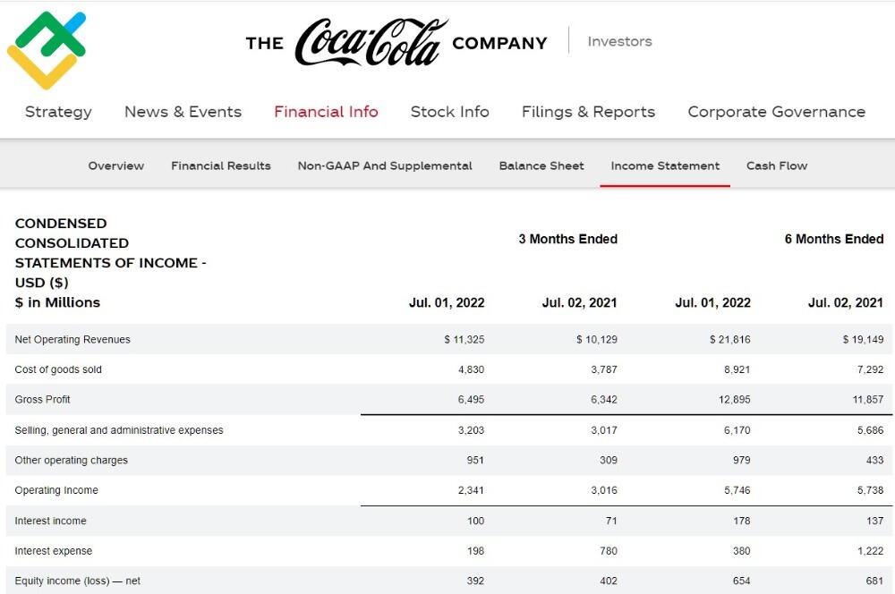 LiteForex: 4. Sprawozdania o dochodach