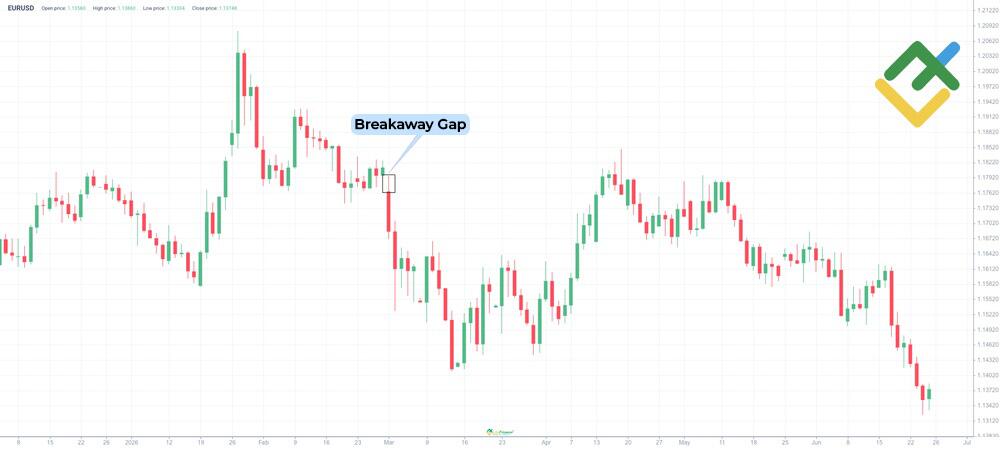 LiteFinance: Breakaway Gaps