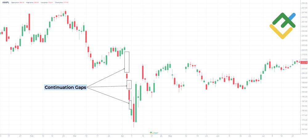 LiteFinance: Runaway / Continuation Gaps