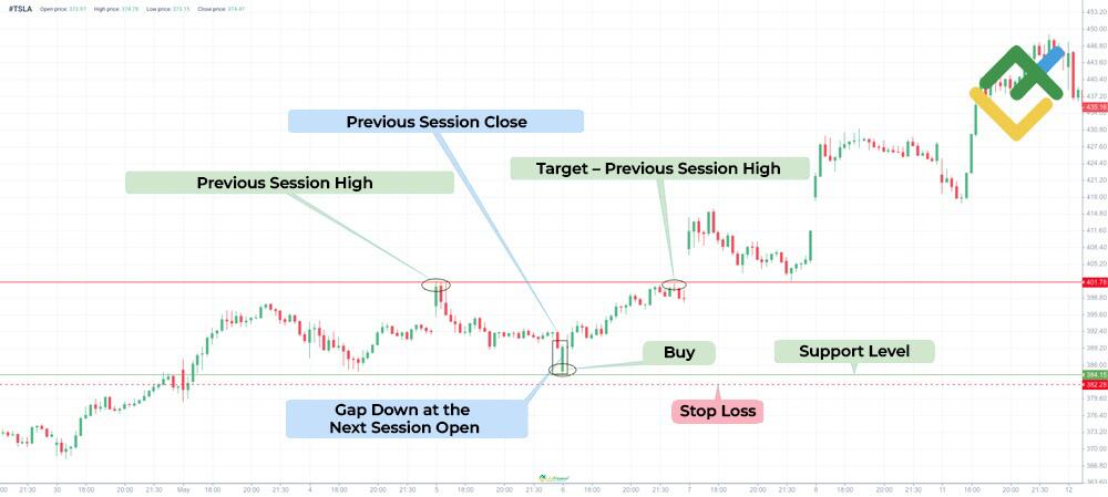 LiteFinance: The Gap and Go Strategy