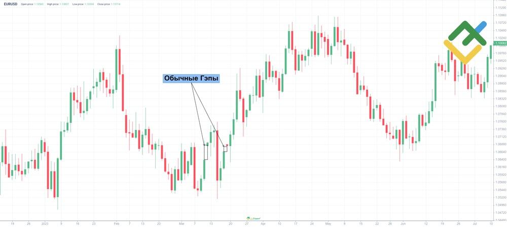 LiteFinance: Обычные Гэпы