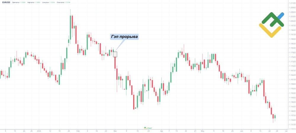 LiteFinance: Гэпы прорыва