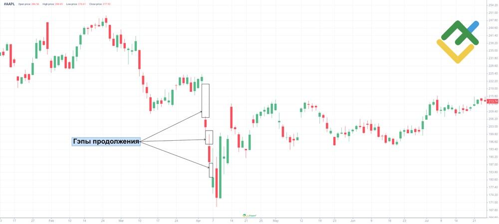 LiteFinance: Гэпы продолжения (runaway-Гэпы)