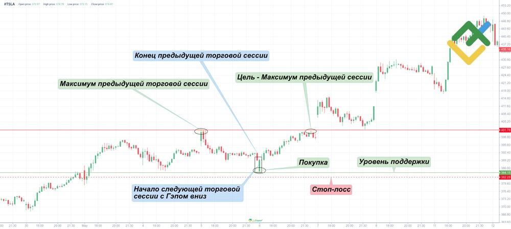 LiteFinance: Стратегия gap and go