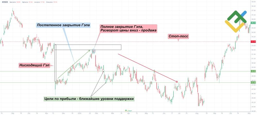 LiteFinance: Стратегия закрытия Гэпа