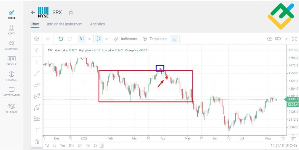 LiteForex: Analiza Techniczna S&P 500