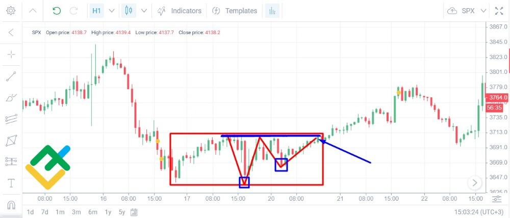 LiteForex: Analiza Techniczna S&P 500