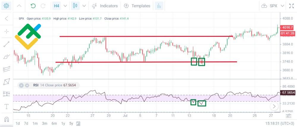 LiteForex: Analiza Techniczna S&P 500
