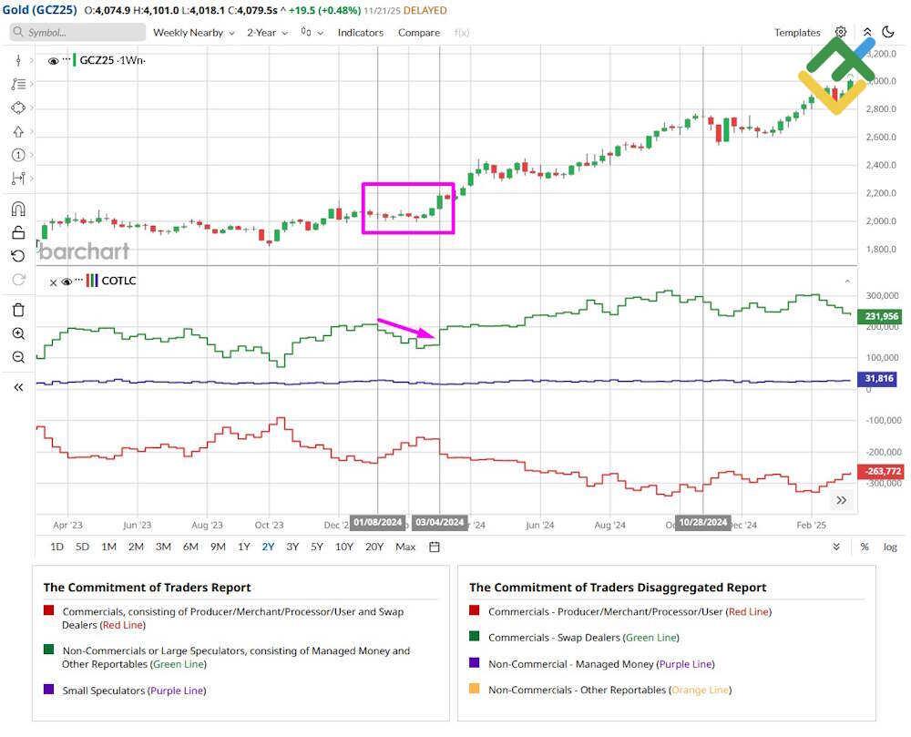 LiteFinance: Confirming Trends with COT Data