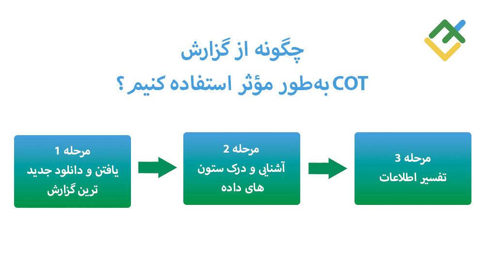 لایت فایننس: نحوه خواندن دادههای موجود در گزارش COT