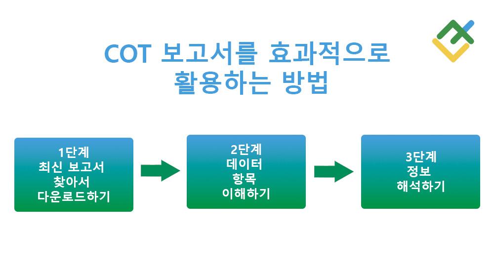 라이트파이낸스: COT 보고서 데이터 읽는 방법