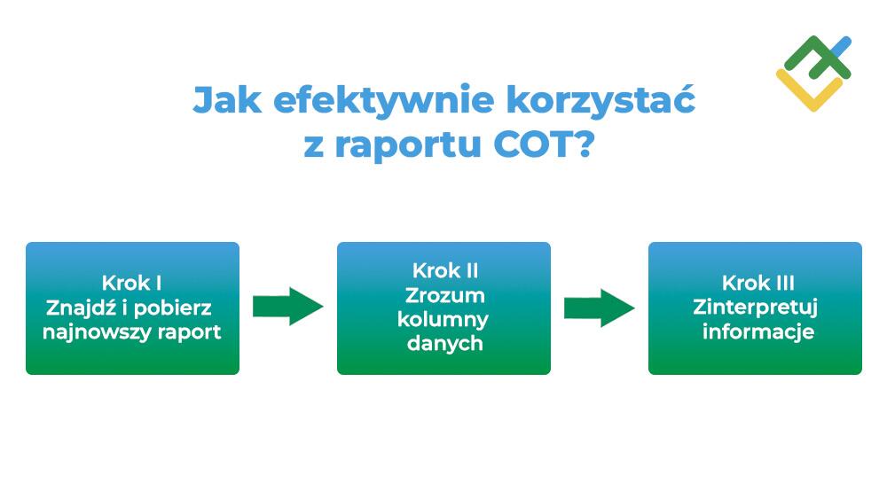 LiteForex: Jak czytać dane raportu COT