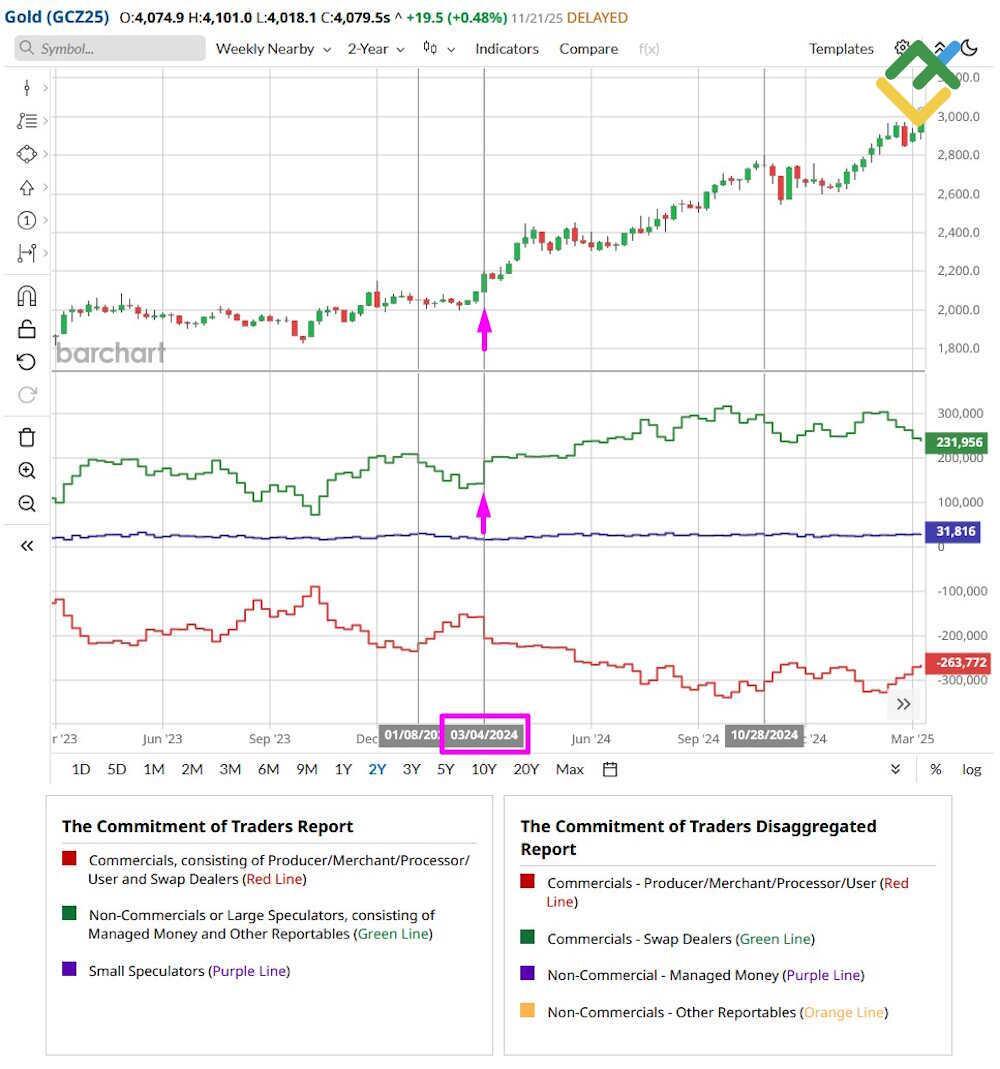 LiteFinance: Подтверждение тренда с помощью индикатора COT