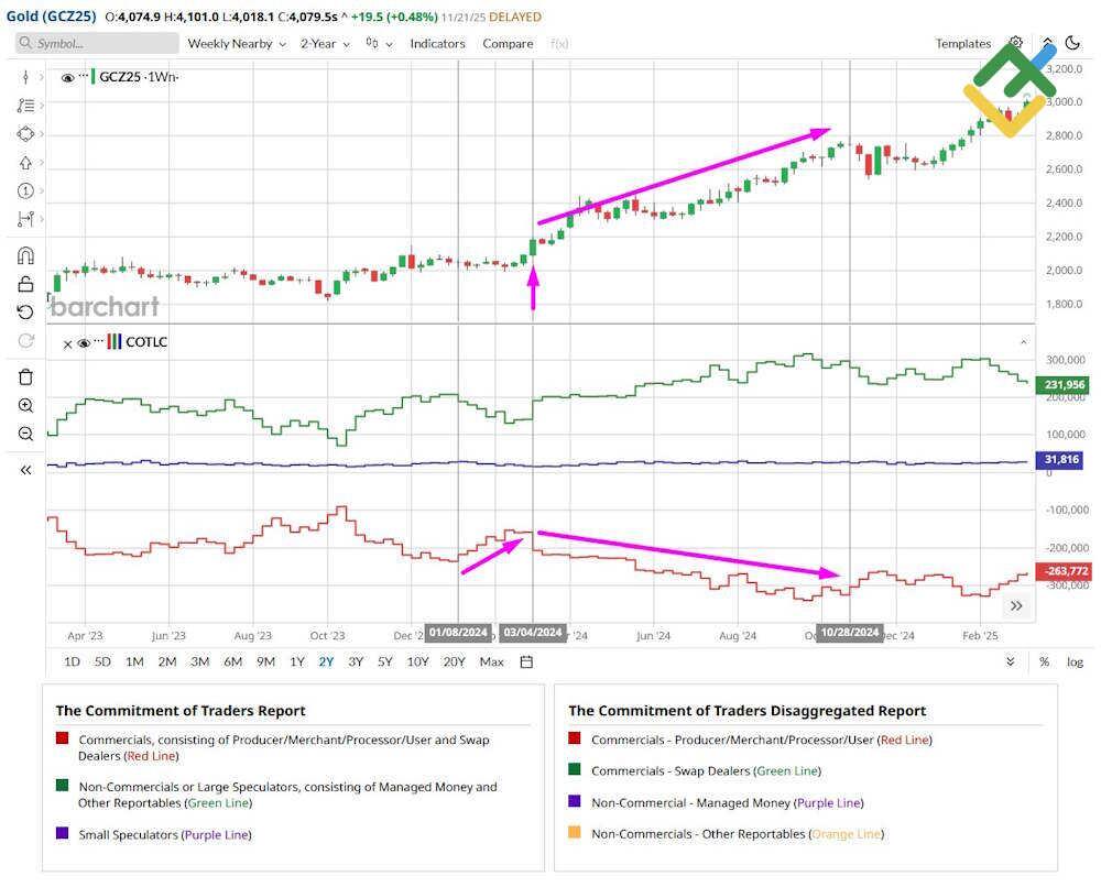 LiteFinance: Подтверждение тренда с помощью индикатора COT