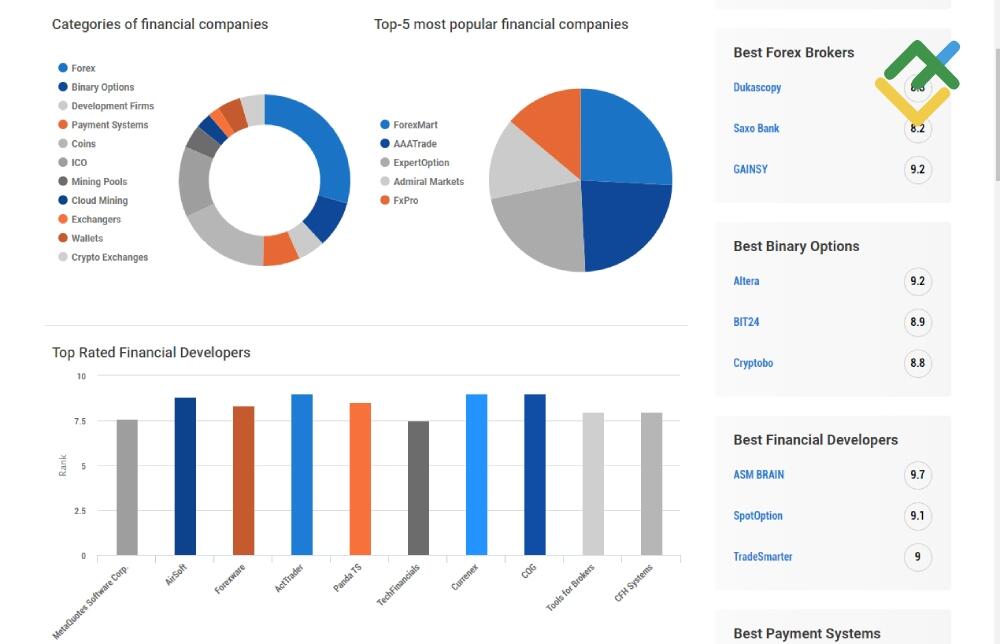 LiteFinance: Manipulation by means of ratings