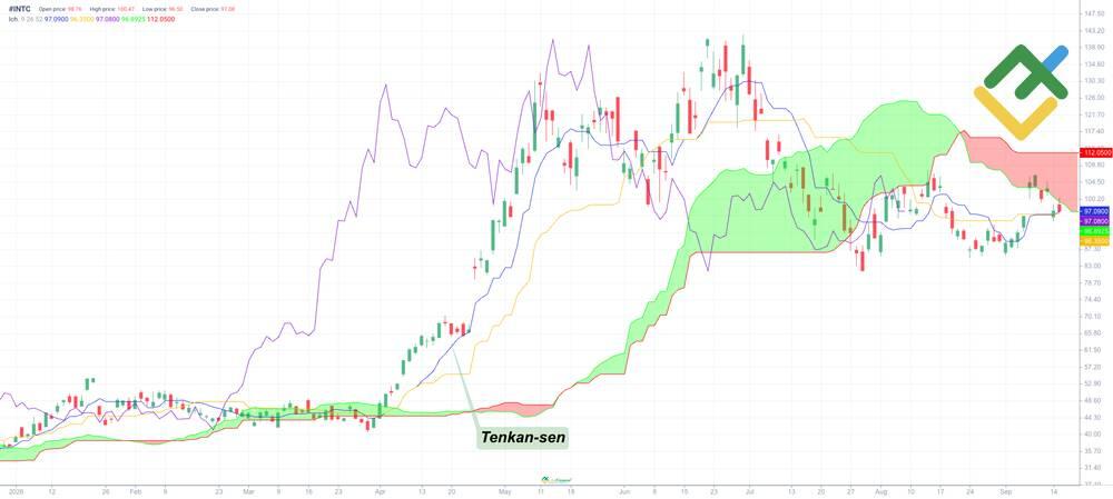 LiteFinance: Tenkan-sen (ligne de conversion)