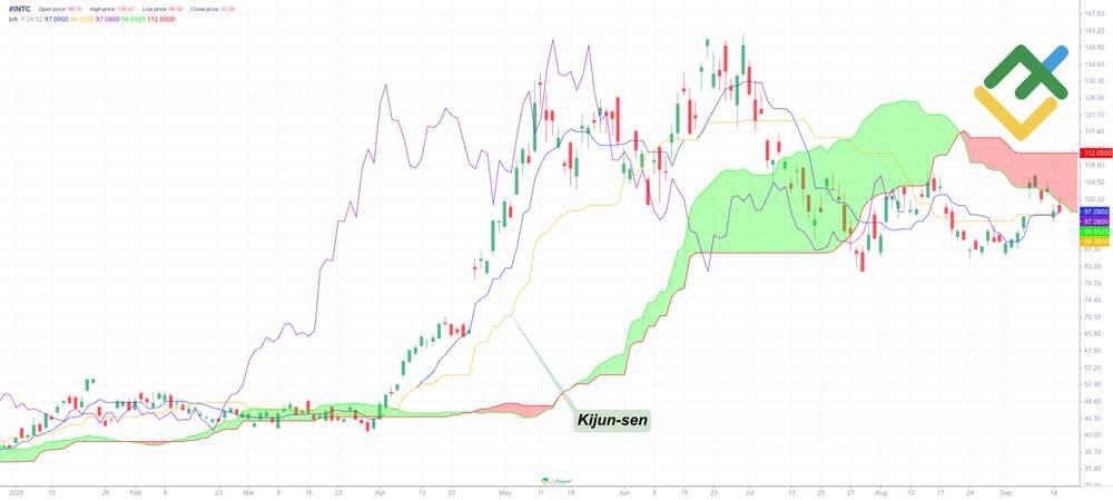 LiteFinance: Kijun-sen (ligne de base)