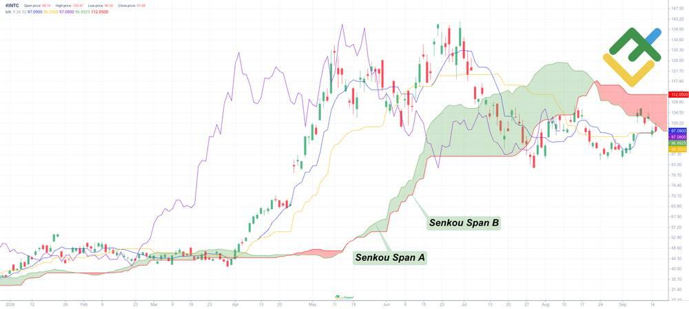 LiteFinance: Senkou Span A et Senkou Span B: comment se forme le nuage Ichimoku ?