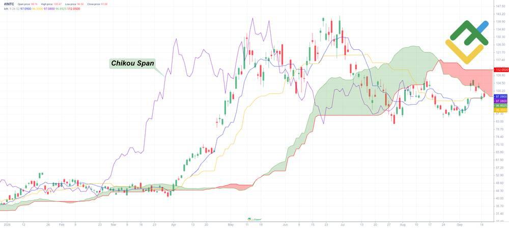 LiteFinance: Chikou Span (ligne retardée)