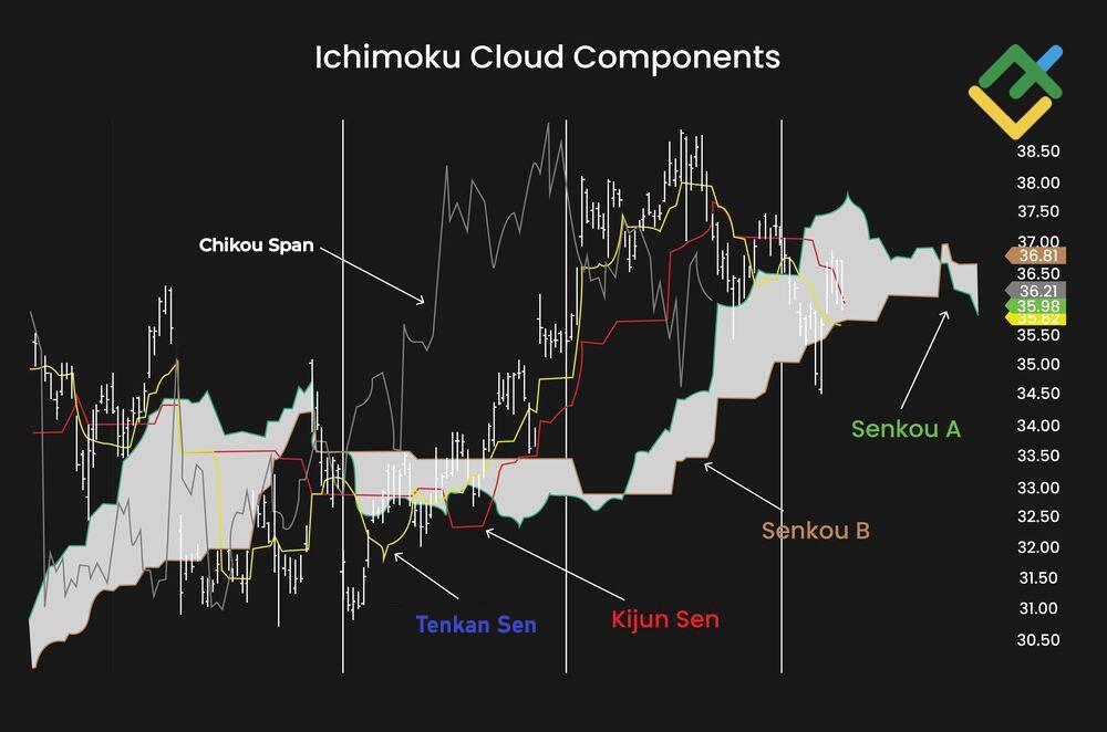 LiteFinance: Comment interpréter les signaux Ichimoku ?