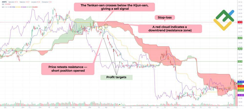LiteFinance: Stratégie de trading avec le nuage Ichimoku