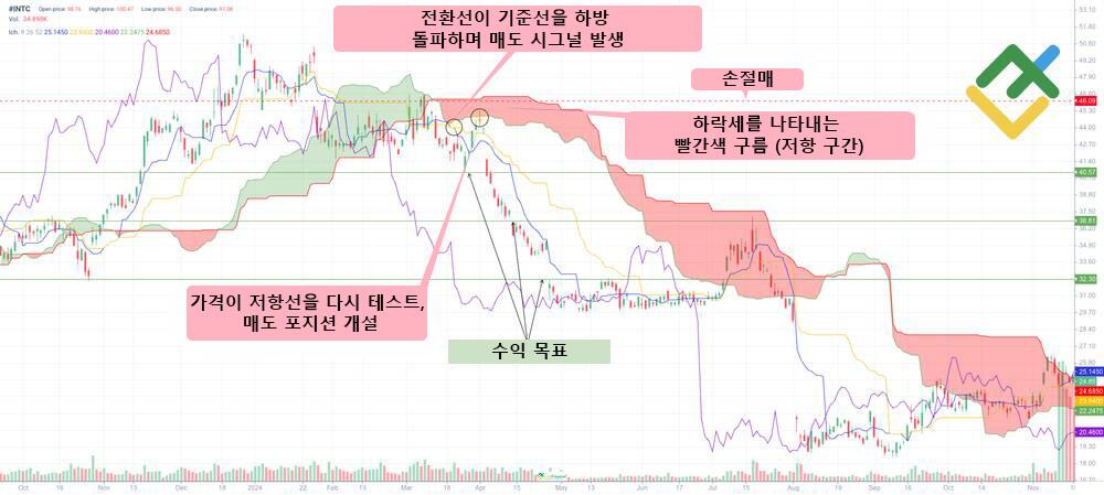 라이트파이낸스: 일목구름 트레이딩 전략: 단계별 가이드