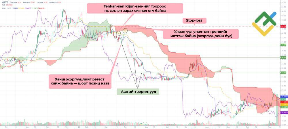 LiteFinance: Ichimoku Cloud Арилжааны Стратеги: Алхам Алхмаар