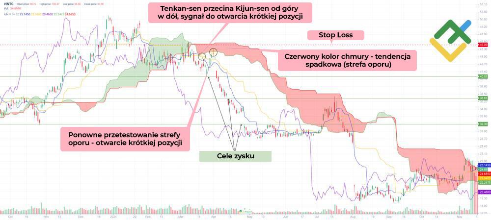LiteForex: Strategia handlowa Ichimoku
