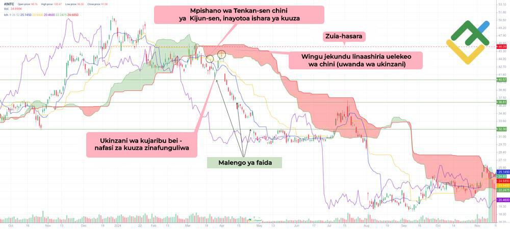 LiteFinance: Mkakati wa Biashara wa Ichimoku Cloud: Hatua kwa Hatua