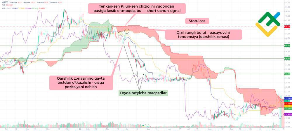 LiteFinance: Ishimoku buluti bo‘yicha savdo strategiyasi