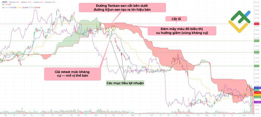 LiteFinance: Chiến lược giao dịch mây Ichimoku: Từng bước thực hiện