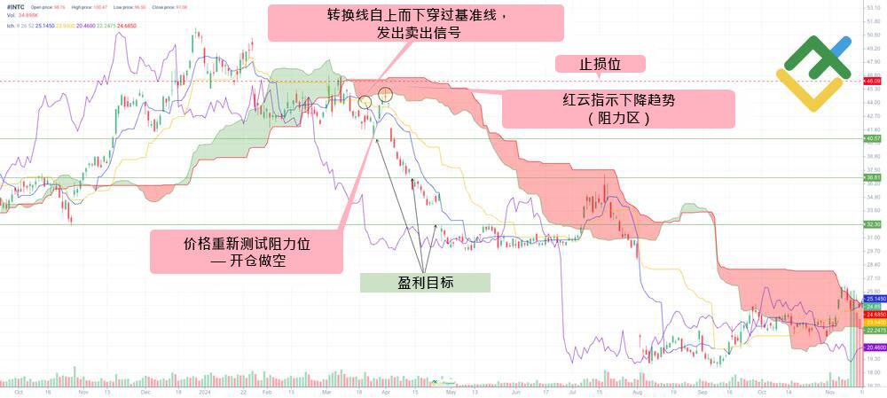 LiteFinance: 云图指标交易策略:分步详解