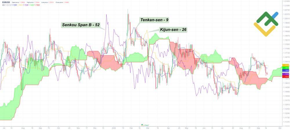 LiteFinance: Meilleurs paramètres de l'indicateur Ichimoku