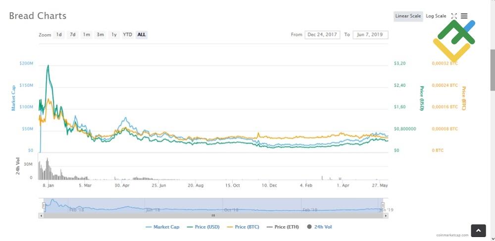 LiteFinance: IEO as an ICO replacement