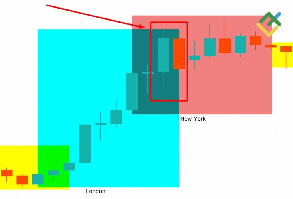 LiteFinance: How to Trade ICT Killzones: Step-by-Step Guide