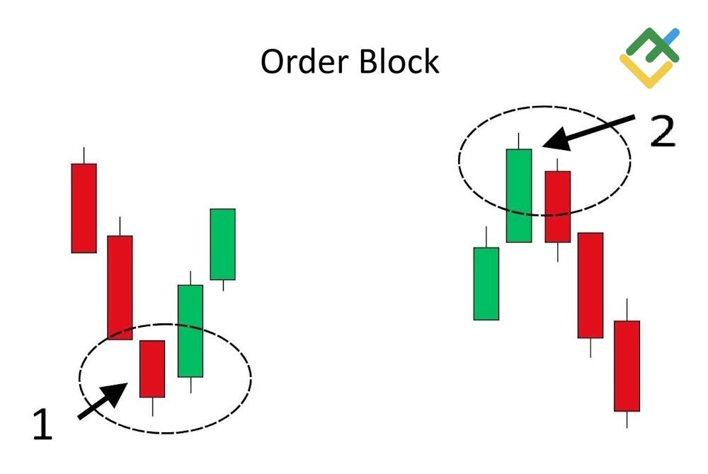 LiteForex: Order Block: Come i Trader Istituzionali Lasciano le Loro Tracce
