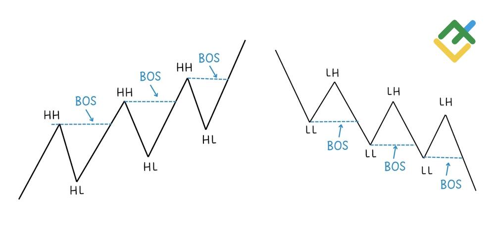 LiteForex: Cambiamento della Struttura del Mercato: Interpretare le Inversioni di Trend